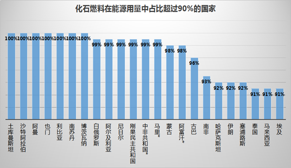 化石燃料
