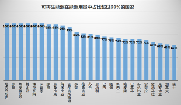 可再生能源