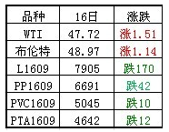期货行情