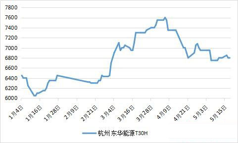 东华能源T30H