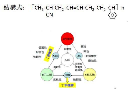 ABS树脂组成