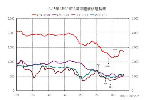ABS价格指数