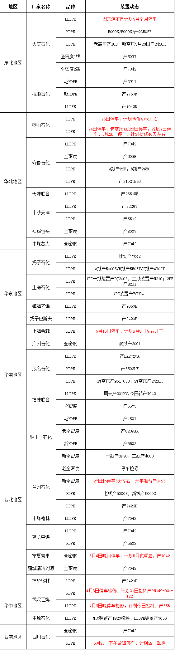 PE产销装置动态20160602
