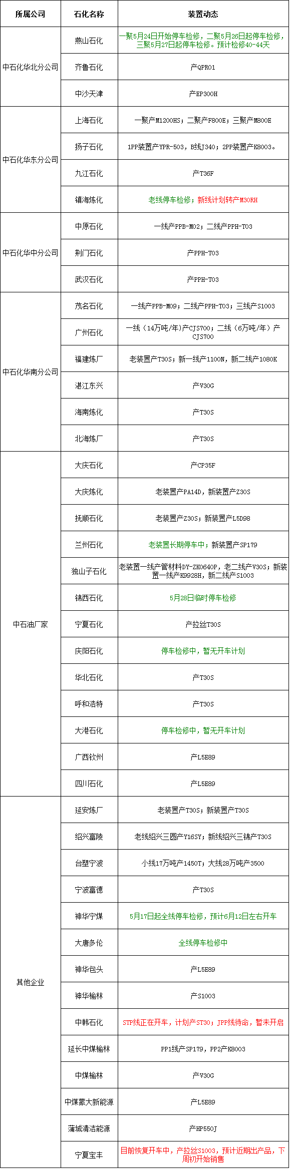 PP装置产销动态20160602