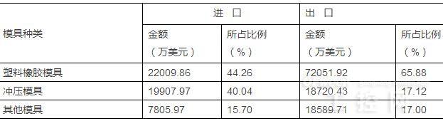 模具出口数据
