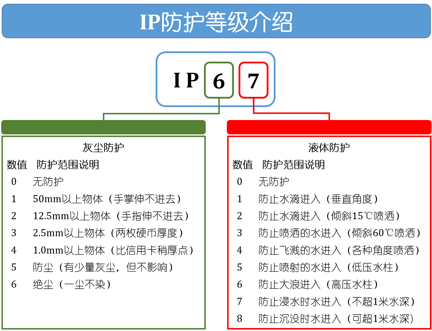 Ip防水等級 Sauer